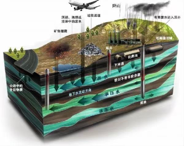 地下水水位的監測方法——地下水位監測(圖1) 地下水水位的監測方法——地下水位監測(圖1)