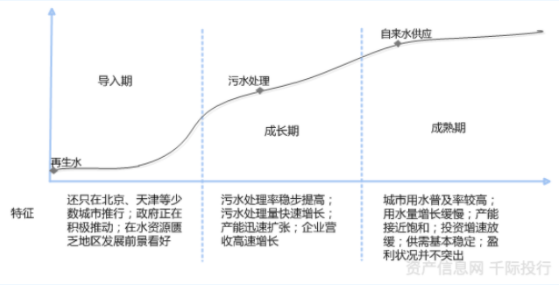 水務行業(yè)價值分析(圖2) 水務行業(yè)價值分析(圖2)