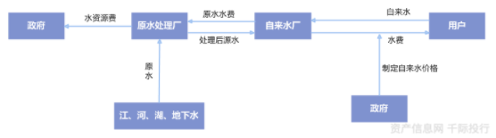 水務行業(yè)價值分析(圖4) 水務行業(yè)價值分析(圖4)
