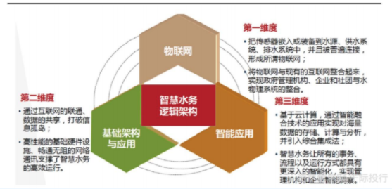 水務行業(yè)價值分析(圖6) 水務行業(yè)價值分析(圖6)
