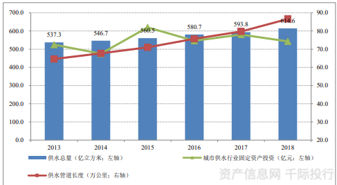 水務行業(yè)價值分析(圖7) 水務行業(yè)價值分析(圖7)