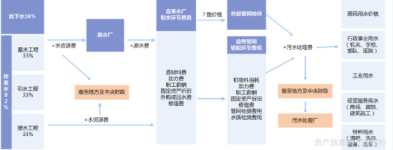 水務行業(yè)價值分析(圖9) 水務行業(yè)價值分析(圖9)