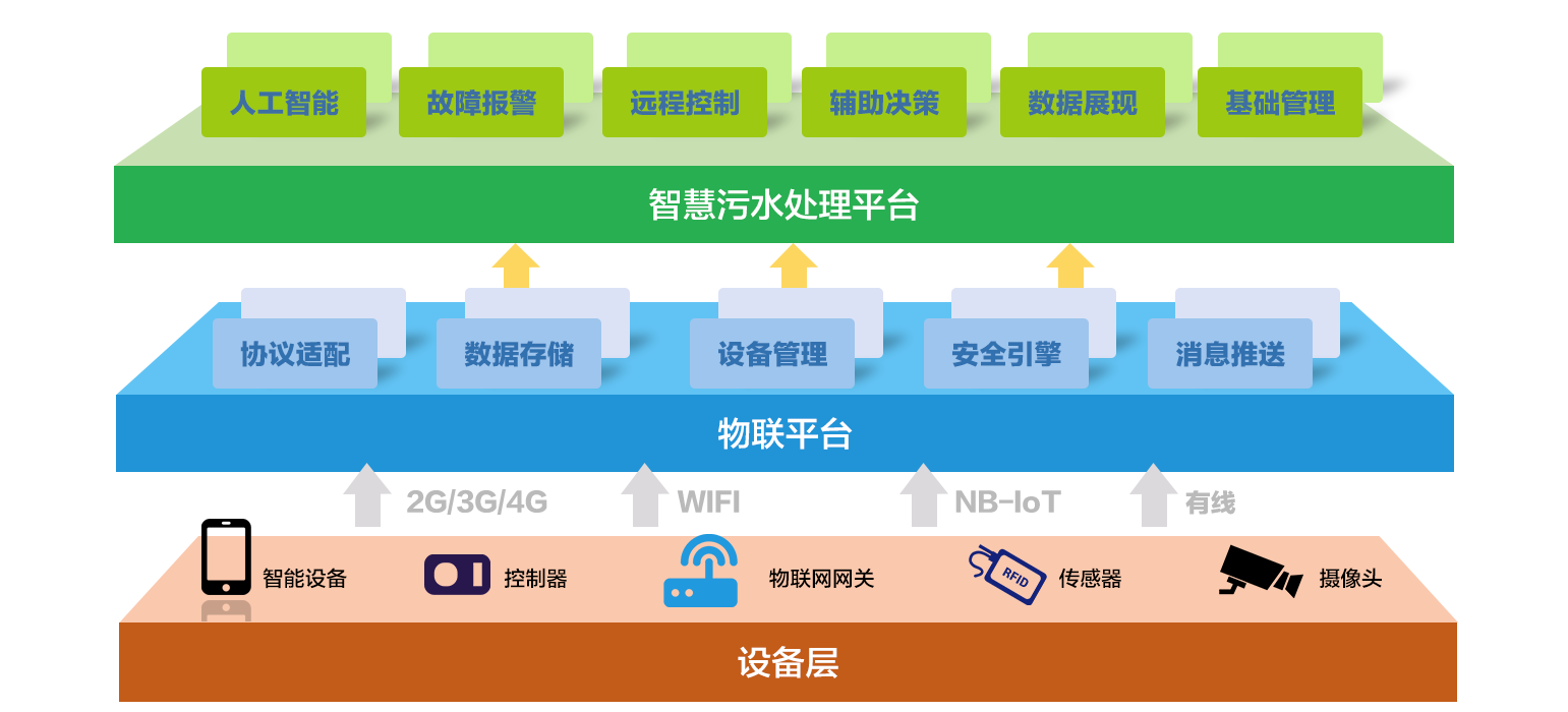 智慧污水(圖1) 智慧污水(圖1)