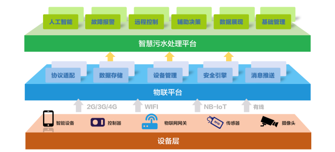 水處理行業(yè)現(xiàn)狀 為什么說智慧水利是水處理發(fā)展的未來趨勢(shì)?(圖1) 水處理行業(yè)現(xiàn)狀 為什么說智慧水利是水處理發(fā)展的未來趨勢(shì)?(圖1)