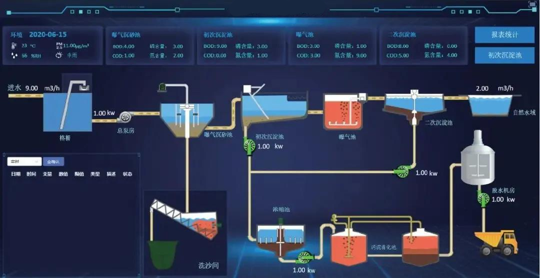 污水處理廠信息化建設流程(圖1) 污水處理廠信息化建設流程(圖1)