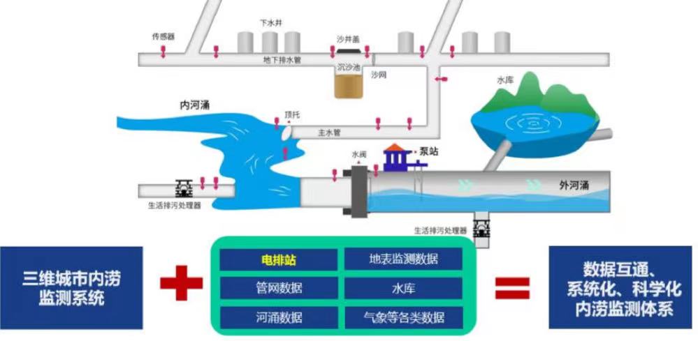 城市內澇的原因及解決措施(圖3) 城市內澇的原因及解決措施(圖3)