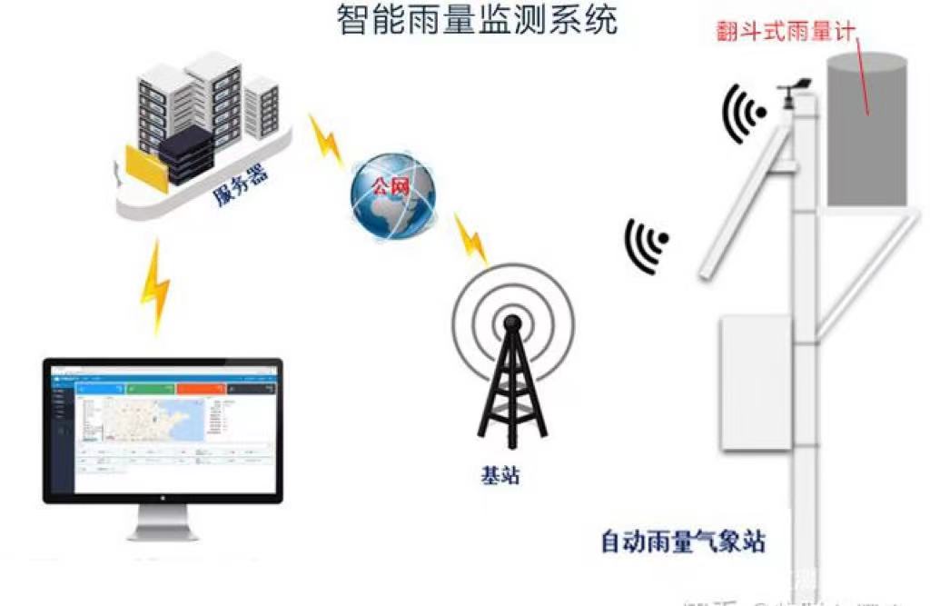 降雨量是怎么測量的 降雨量實時監測方法(圖2) 降雨量是怎么測量的 降雨量實時監測方法(圖2)