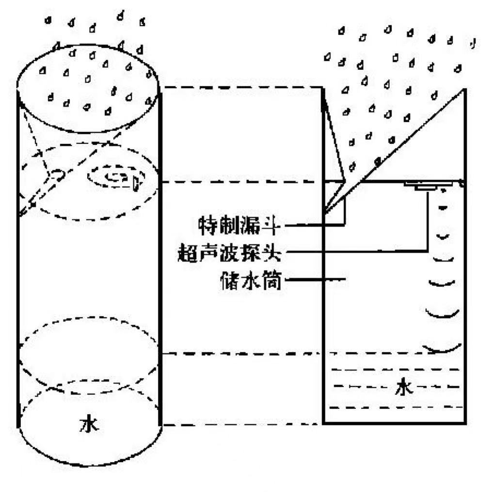 降雨量是怎么測量的 降雨量實時監測方法(圖5) 降雨量是怎么測量的 降雨量實時監測方法(圖5)