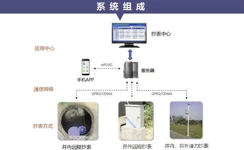 智能水表遠(yuǎn)程抄表系統(tǒng)是怎樣遠(yuǎn)程監(jiān)控的(圖2) 智能水表遠(yuǎn)程抄表系統(tǒng)是怎樣遠(yuǎn)程監(jiān)控的(圖2)