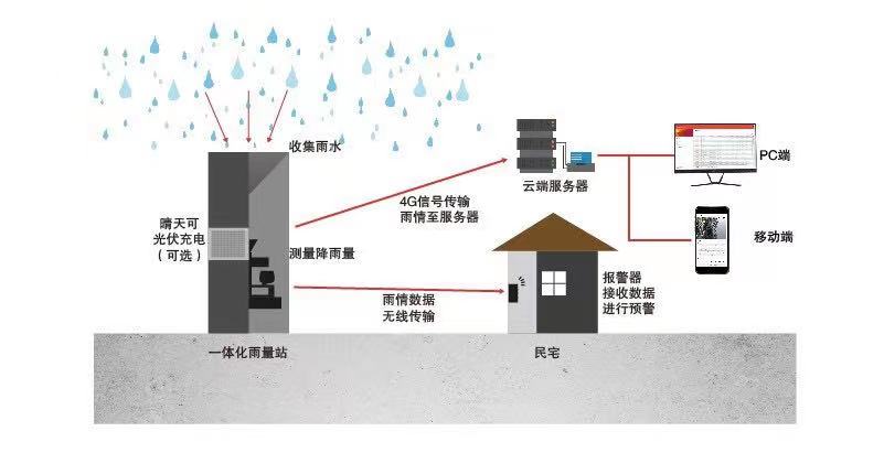 成都降雨量實時監測系統 實時降雨監測(圖2) 成都降雨量實時監測系統 實時降雨監測(圖2)