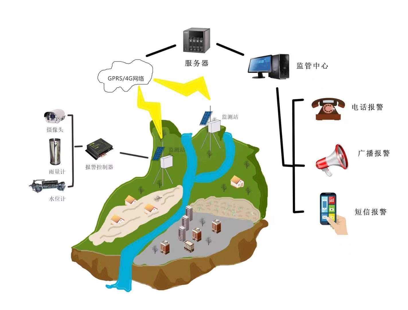 地質(zhì)災(zāi)害防洪預(yù)警系統(tǒng) 山洪預(yù)警城市防洪 有效預(yù)防洪澇災(zāi)害   (圖1) 地質(zhì)災(zāi)害防洪預(yù)警系統(tǒng) 山洪預(yù)警城市防洪 有效預(yù)防洪澇災(zāi)害   (圖1)