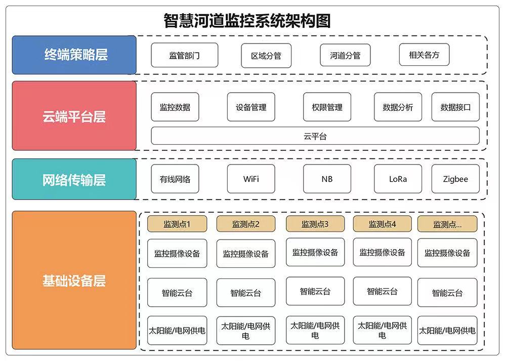 智慧河道云平臺解決方案 智能河道監測(圖2) 智慧河道云平臺解決方案 智能河道監測(圖2)