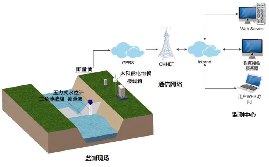 什么是智慧水庫 智慧水庫包括什么(圖3) 什么是智慧水庫 智慧水庫包括什么(圖3)